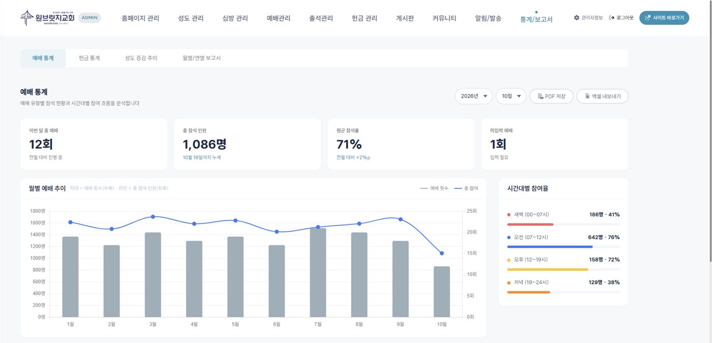 원브릿지 관리자 예배 통계 화면 — 월별 예배 횟수·참석 인원 추이 그래프와 시간대별 참여율